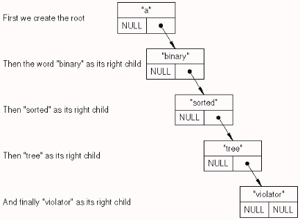 Tree list