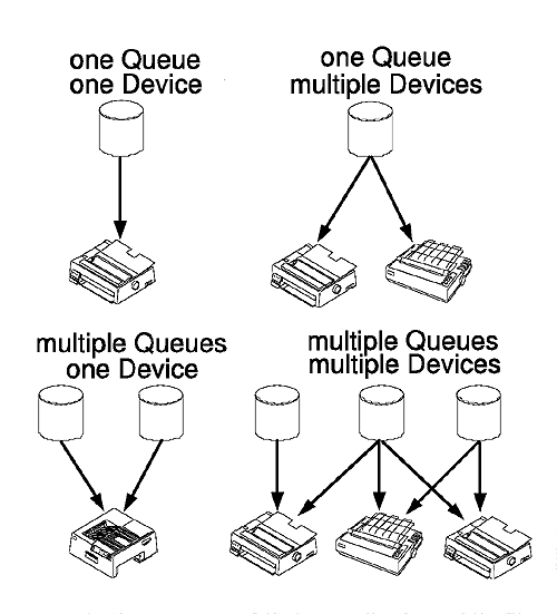 Example Configurations of Queues, Devices, and Printer Objects