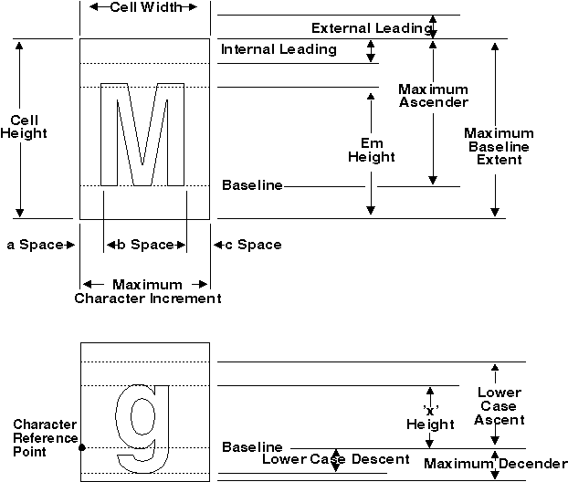 Some Font Metrics