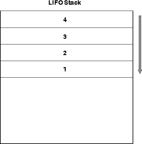 A LIFO Stack with Four Items
