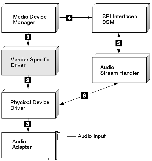 MMPM/2 Device Driver Reference:Audio Sample for Vendor-Specific Drivers ...