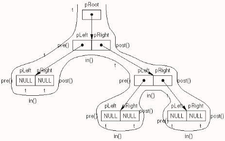 Tree traversal