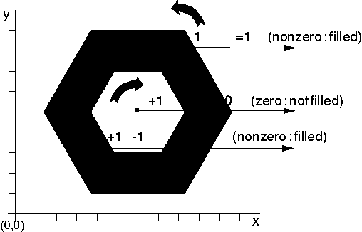 Area Constructed in Different Directions in Winding Mode