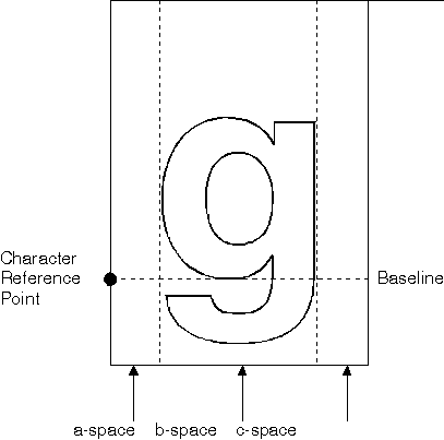 a-Space, b-Space, and c-Space