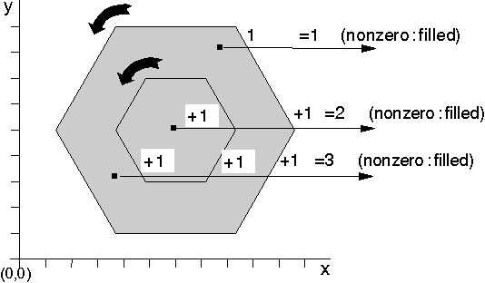 Area Constructed in the Same Direction in Winding Mode