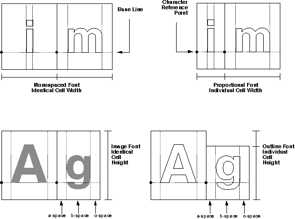 Character Cell Measurements