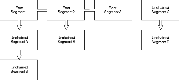 Chained and Called Segments