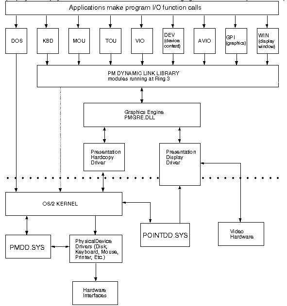 Conceptual view of presentation drivers.