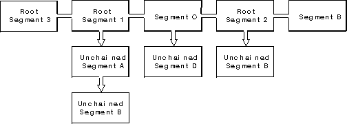 Chained and called segments reordered using GpiSetSegmentPriority