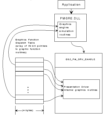 Graphics Function Dispatch Table