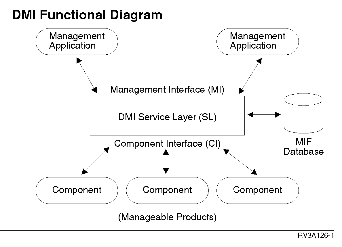DMIFunctionalDiagram