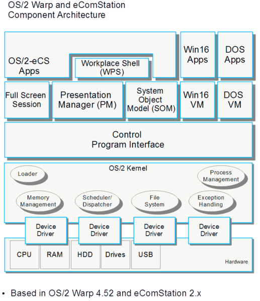 File:OS2 API V3.png